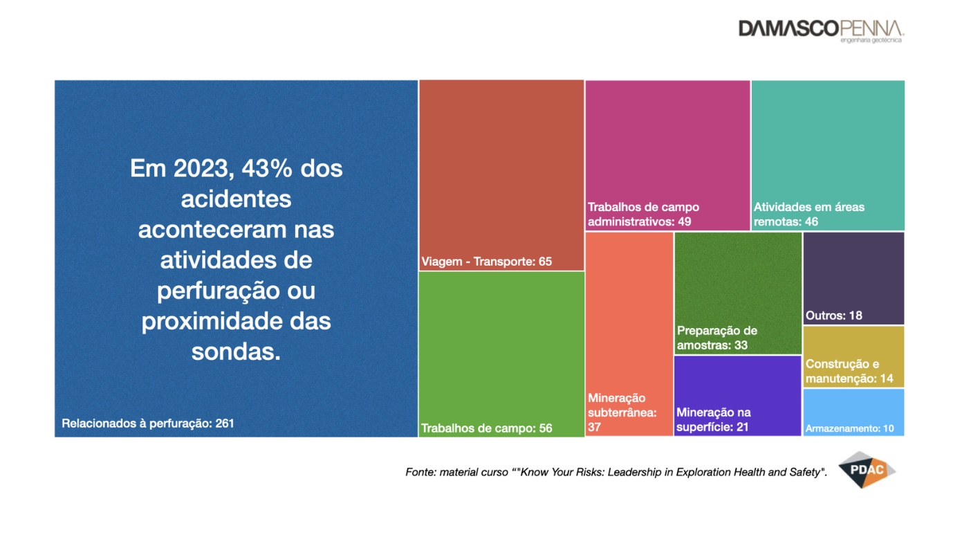 Distribuição dos acidentes em mineração no Canadá em 2023: 261 relacionados à perfuração, viagem e transporte 65, trabalhos de campo 56, trabalhos de campo administrativos 49, atividades em áreas remotas 46, mineração subterrânea 37, preparação de amostras 33, mineração na superfície 21, outros 18, construção e manutenção 14 e armazenamento 10
