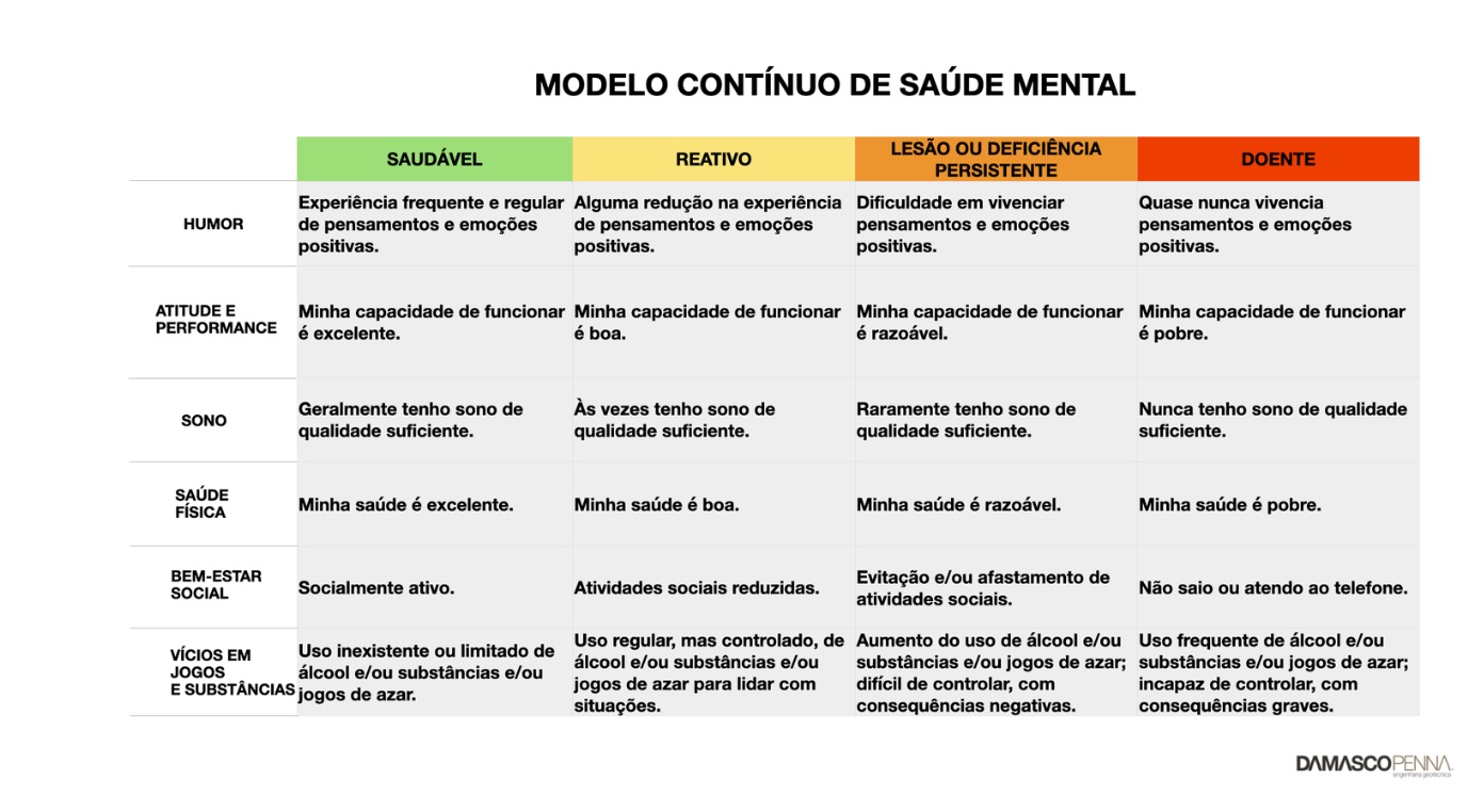 Modelo contínuo de saúde mental com quatro estados (Saudável, Reativo, Lesão ou deficiência persistente e Doente) avaliados em humor, atitude e performance, sono, saúde física, bem-estar social e vícios em jogos e substâncias