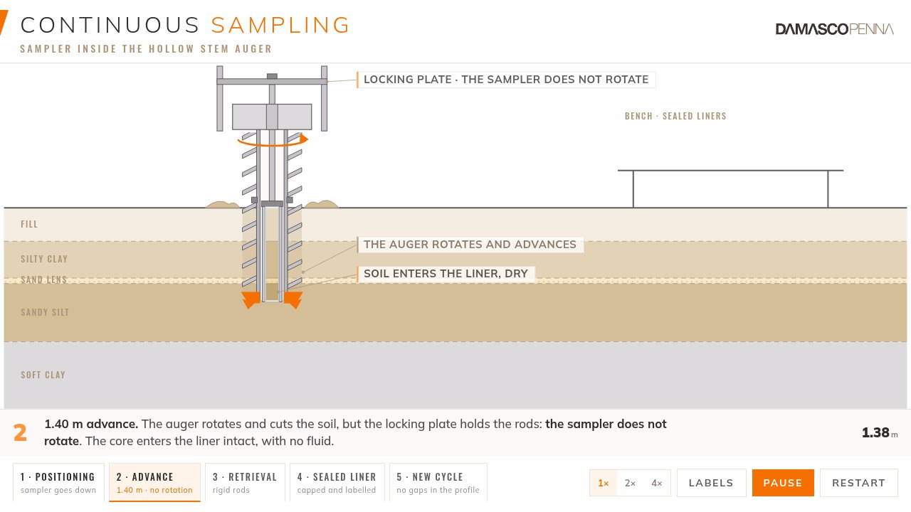 Continuous sample tube inside the hollow stem auger · Damasco Penna