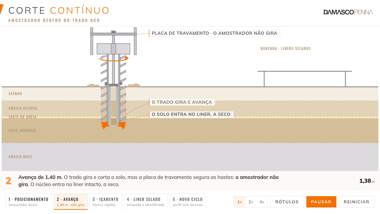 Amostrador de corte contínuo dentro do trado oco · Damasco Penna
