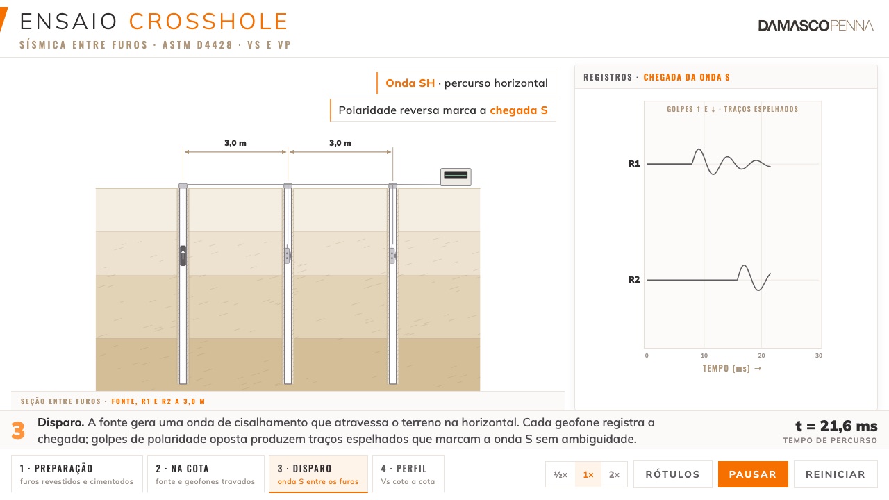 Ensaio Crosshole: Vs entre furos · Damasco Penna