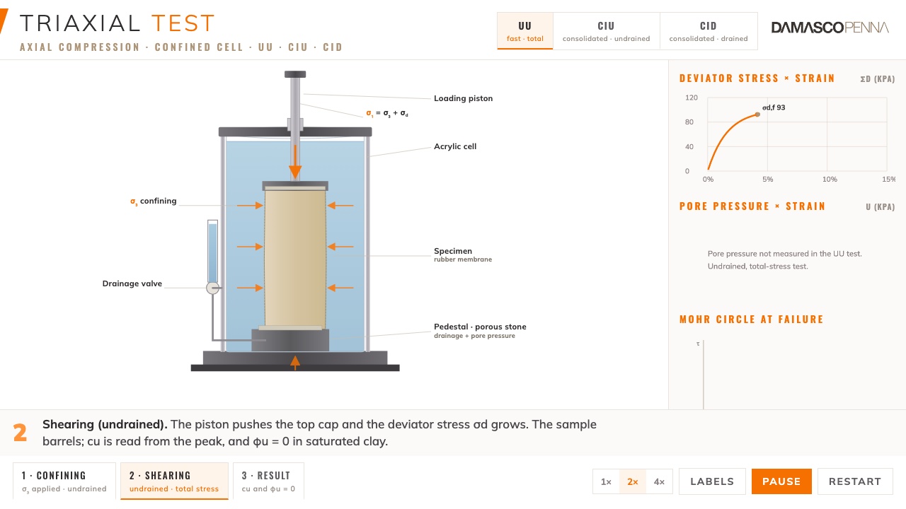 Triaxial test animation UU, CIU and CID
