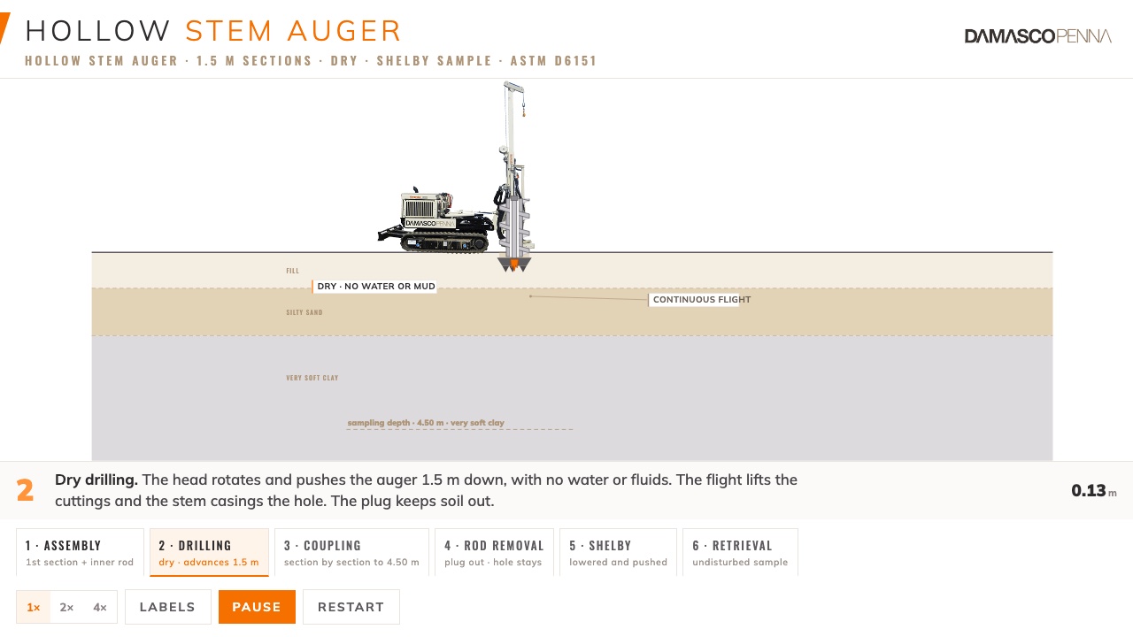 Hollow-stem auger drilling and inner-bore Shelby sampling · Damasco Penna