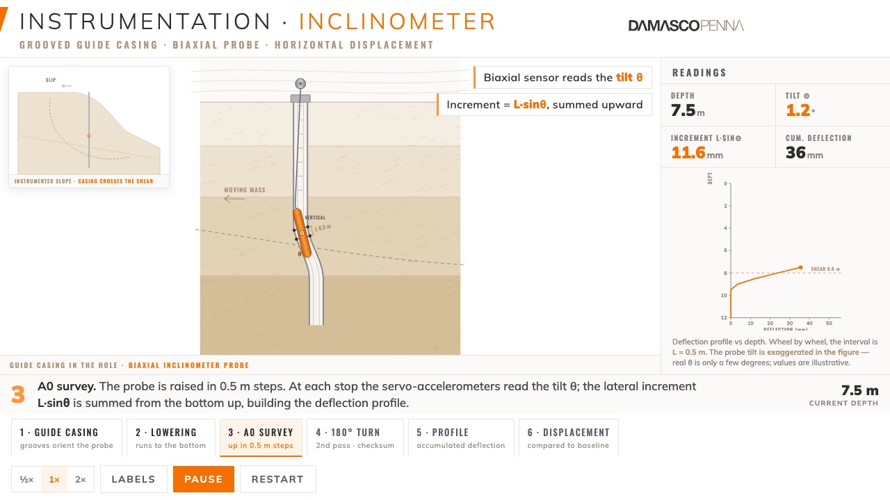 Inclinometer animation: biaxial probe tilting at the shear zone and deflection curve