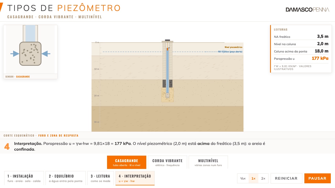 Animación de los tipos de piezómetro en corte