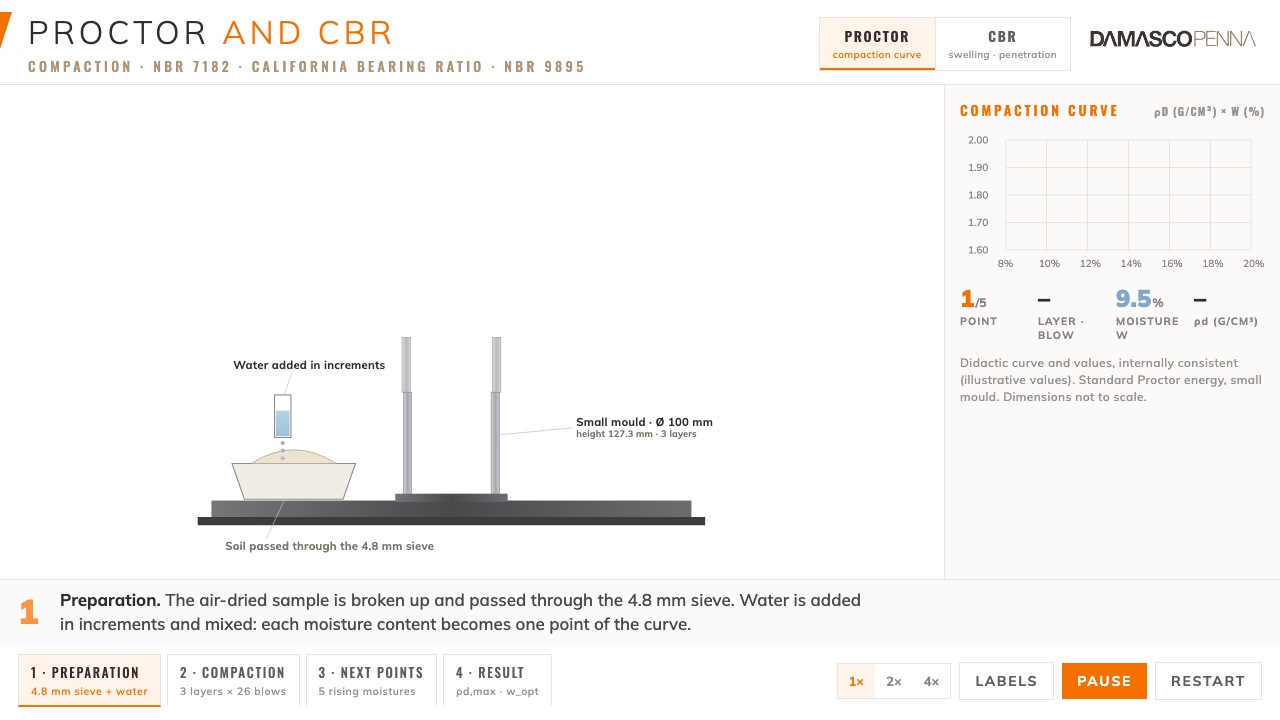 Proctor compaction test animation