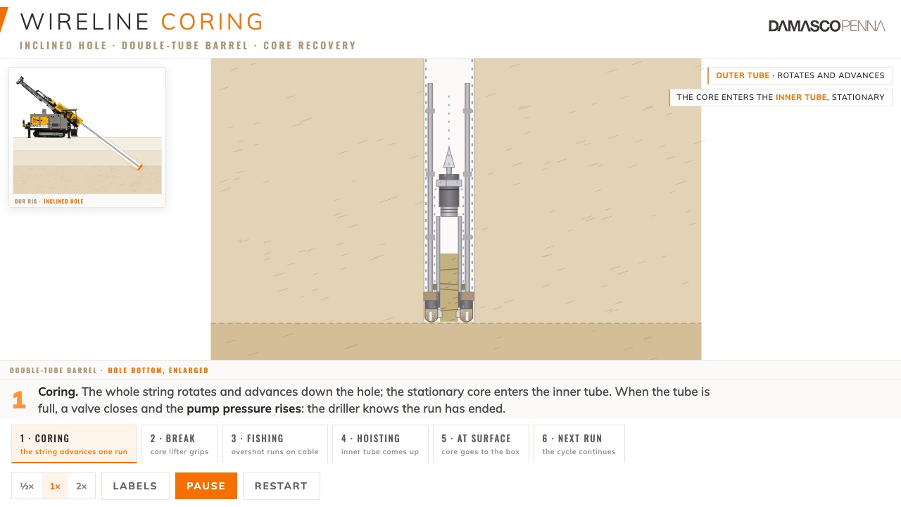 Wireline coring in an inclined borehole · Damasco Penna