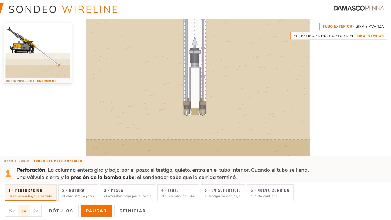 Sondeo wireline en pozo inclinado · rock coring · Damasco Penna