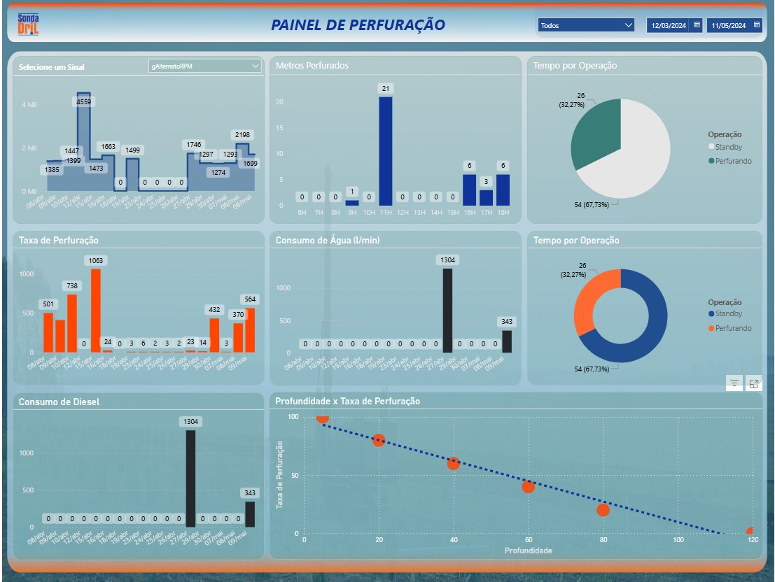 Painel de produção com metros por hora, tempo por operação e taxa por profundidade